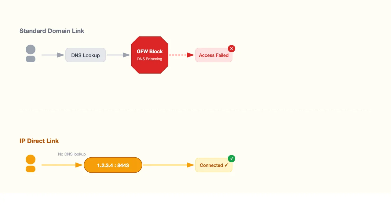 Standard domain link vs IP direct link — access path comparison