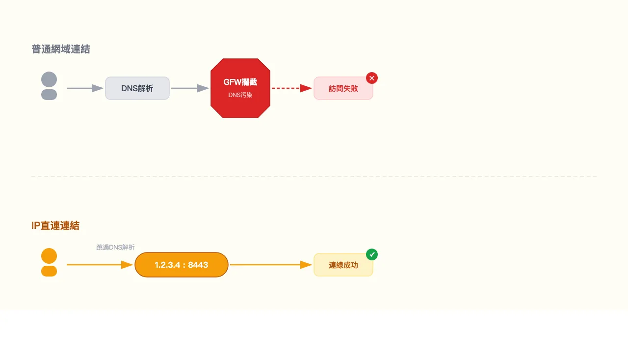 普通網域連結與IP直連連結存取路徑對比